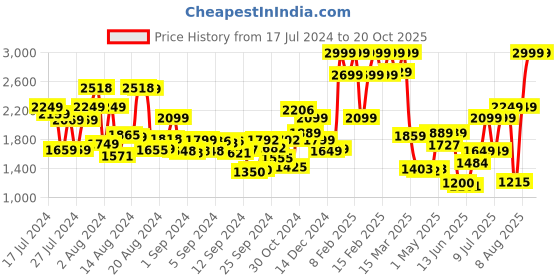 ajio.com tommy hilfiger Men Leather Belt with Pin-Buckle Closure tommy hilfiger Price History Graph from 17 Jul 2024 to 19 Oct 2025