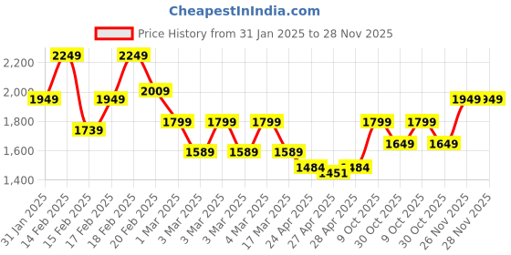 ajio.com tommy hilfiger Men Leather Belt with Pin-Buckle Closure tommy hilfiger Price History Graph from 31 Jan 2025 to 28 Nov 2025