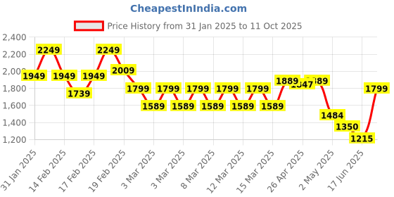 ajio.com tommy hilfiger Men Leather Belt with Pin-Buckle Closure tommy hilfiger Price History Graph from 31 Jan 2025 to 11 Oct 2025
