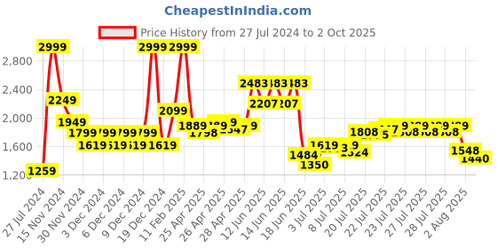 ajio.com tommy hilfiger Men Leather Bi-Fold Wallet tommy hilfiger Price History Graph from 27 Jul 2024 to 2 Oct 2025