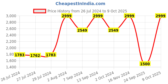 ajio.com tommy hilfiger Men Leather Bi-Fold Wallet tommy hilfiger Price History Graph from 26 Jul 2024 to 9 Oct 2025