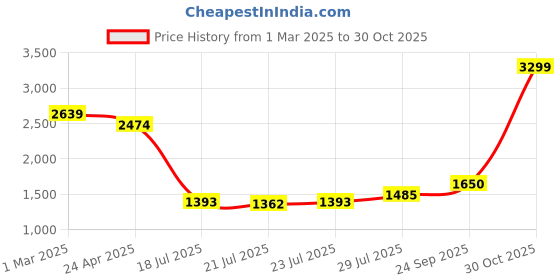ajio.com tommy hilfiger Men Lewes Reversible Belt tommy hilfiger Price History Graph from 1 Mar 2025 to 30 Oct 2025