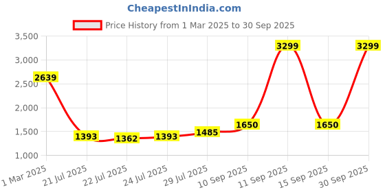 ajio.com tommy hilfiger Men Lewes Reversible Belt tommy hilfiger Price History Graph from 1 Mar 2025 to 30 Sep 2025