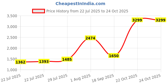 ajio.com tommy hilfiger Men Lewes Reversible Belt tommy hilfiger Price History Graph from 22 Jul 2025 to 22 Oct 2025