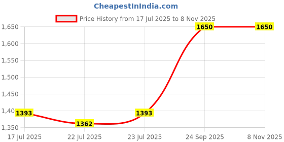 ajio.com tommy hilfiger Men Lewes Reversible Belt tommy hilfiger Price History Graph from 17 Jul 2025 to 7 Nov 2025