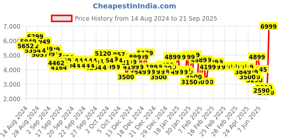 ajio.com tommy hilfiger Men Lighlty Washed Relaxed Fit Jeans tommy hilfiger Price History Graph from 14 Aug 2024 to 21 Sep 2025