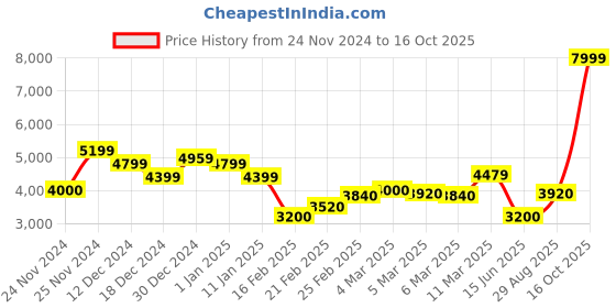 ajio.com tommy hilfiger Men Lightly Wash Straight Fit Jeans tommy hilfiger Price History Graph from 24 Nov 2024 to 16 Oct 2025