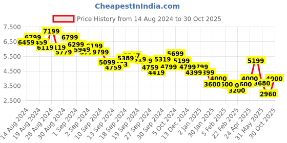ajio.com tommy hilfiger Men Lightly Washed Relaxed Fit Jeans tommy hilfiger Price History Graph from 14 Aug 2024 to 30 Oct 2025