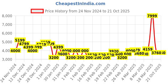 ajio.com tommy hilfiger Men Lightly Washed Slim Fit Jeans tommy hilfiger Price History Graph from 24 Nov 2024 to 19 Oct 2025