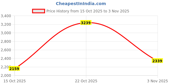 ajio.com tommy hilfiger Men Logo Badge Regular Fit Polo T-Shirt tommy hilfiger Price History Graph from 15 Oct 2025 to 3 Nov 2025