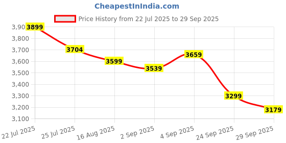 ajio.com tommy hilfiger Men Logo Embroidered Mid-Rise Joggers tommy hilfiger Price History Graph from 22 Jul 2025 to 29 Sep 2025