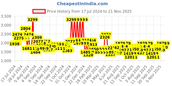 ajio.com tommy hilfiger Men Logo Print Duffel Bag tommy hilfiger Price History Graph from 17 Jul 2024 to 21 Nov 2025