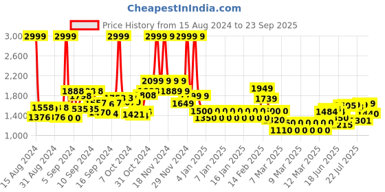 ajio.com tommy hilfiger Men Logo Print Duffel Bag tommy hilfiger Price History Graph from 15 Aug 2024 to 23 Sep 2025