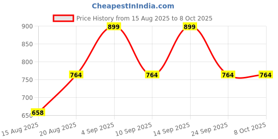 ajio.com tommy hilfiger Men Low Rise Briefs   tommy hilfiger Price History Graph from 15 Aug 2025 to 7 Oct 2025