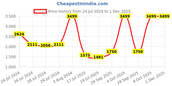 ajio.com tommy hilfiger Men Luxem Leather Reversible Belt tommy hilfiger Price History Graph from 24 Jul 2024 to 1 Dec 2025