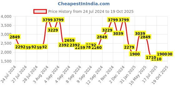 ajio.com tommy hilfiger Men Lynskey Leather Belt with Buckle Closure tommy hilfiger Price History Graph from 24 Jul 2024 to 18 Oct 2025