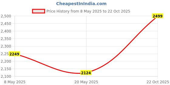 ajio.com tommy hilfiger Men Merles Card Holder tommy hilfiger Price History Graph from 8 May 2025 to 22 Oct 2025