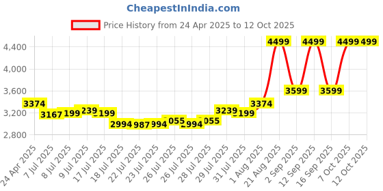 ajio.com tommy hilfiger Men Messenger Bag tommy hilfiger Price History Graph from 24 Apr 2025 to 12 Oct 2025