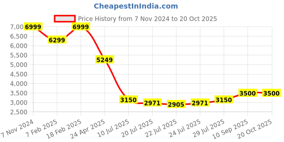 ajio.com tommy hilfiger Men Messenger Bag with Zip Closure tommy hilfiger Price History Graph from 7 Nov 2024 to 19 Oct 2025