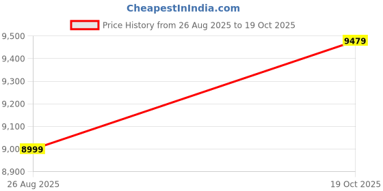 ajio.com tommy hilfiger Men Mid Rise Straight Jeans tommy hilfiger Price History Graph from 26 Aug 2025 to 19 Oct 2025