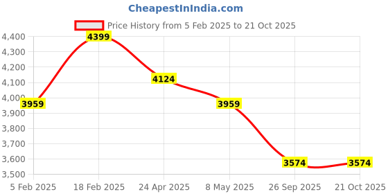 ajio.com tommy hilfiger Men Multi-Purpose Pouch tommy hilfiger Price History Graph from 5 Feb 2025 to 21 Oct 2025