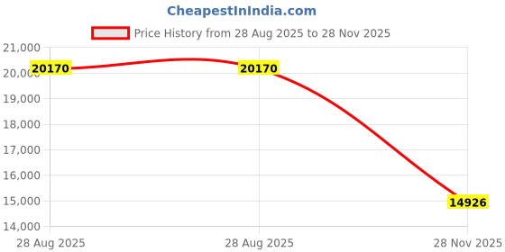 ajio.com tommy hilfiger Men Multifunction Dial Watch with Metal Strap-NETH1791507W tommy hilfiger Price History Graph from 28 Aug 2025 to 28 Nov 2025