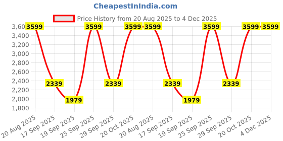 ajio.com tommy hilfiger Men Na Th Flag Regular Fit Polo T-Shirt tommy hilfiger Price History Graph from 20 Aug 2025 to 4 Dec 2025