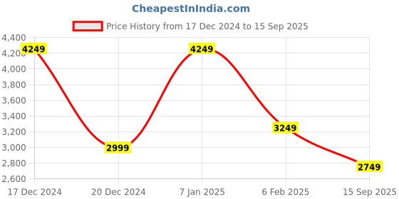 ajio.com tommy hilfiger Men Natural Soft Mao Regular Fit Shirt tommy hilfiger Price History Graph from 17 Dec 2024 to 15 Sep 2025