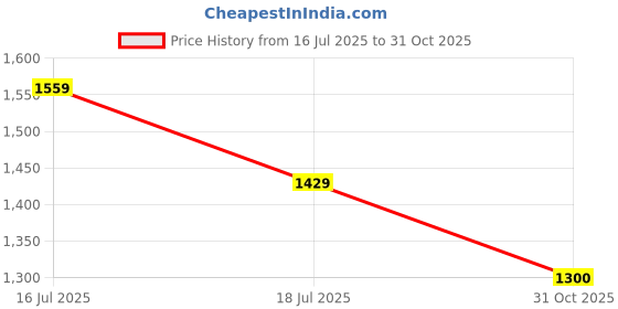 ajio.com tommy hilfiger Men Noah Regular Fit T-Shirt tommy hilfiger Price History Graph from 16 Jul 2025 to 31 Oct 2025