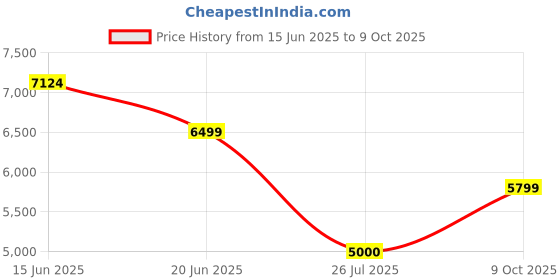 ajio.com tommy hilfiger Men Otis Str Ai4181 Straight Fit Jeans tommy hilfiger Price History Graph from 15 Jun 2025 to 9 Oct 2025