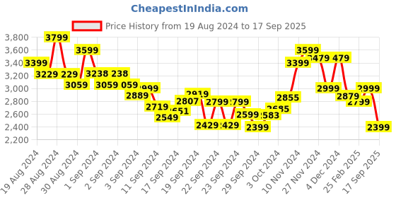 ajio.com tommy hilfiger Men Oxford Slim Fit Shirt tommy hilfiger Price History Graph from 19 Aug 2024 to 17 Sep 2025