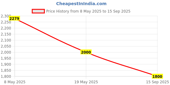 ajio.com tommy hilfiger Men Oxford Tipped Regular Fit Polo T-Shirt tommy hilfiger Price History Graph from 8 May 2025 to 15 Sep 2025