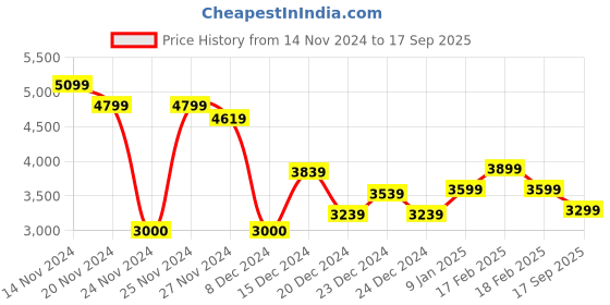 ajio.com tommy hilfiger Men Pigment Dyed Regular Fit Linen Shirt tommy hilfiger Price History Graph from 14 Nov 2024 to 17 Sep 2025