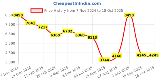 ajio.com tommy hilfiger Men Plastic Lens Square Sunglasses-TH 2623 C2 S tommy hilfiger Price History Graph from 7 Nov 2024 to 18 Oct 2025