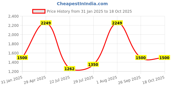 ajio.com tommy hilfiger Men Pratts Reversible Belt tommy hilfiger Price History Graph from 31 Jan 2025 to 18 Oct 2025