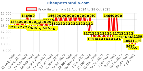 ajio.com tommy hilfiger Men Quartz Stainless Steel & Link Bracelet Watch - NETH1791903W tommy hilfiger Price History Graph from 12 Aug 2024 to 28 Oct 2025