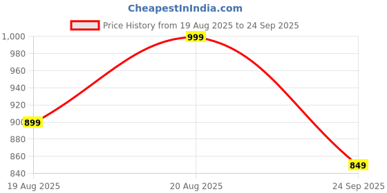 ajio.com tommy hilfiger Men Regular Boxers tommy hilfiger Price History Graph from 19 Aug 2025 to 24 Sep 2025