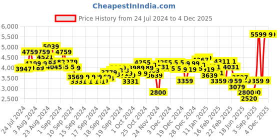 ajio.com tommy hilfiger Men Regular Fit Crew-Neck Sweatshirt tommy hilfiger Price History Graph from 24 Jul 2024 to 4 Dec 2025
