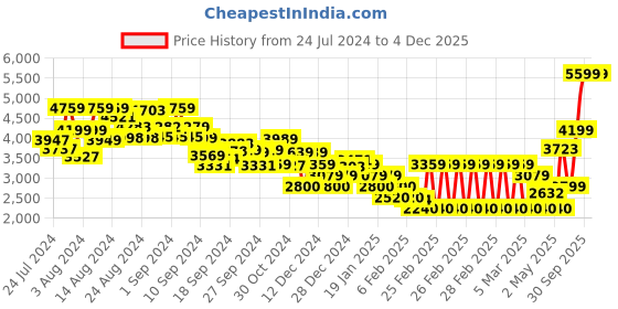 ajio.com tommy hilfiger Men Regular Fit Crew-Neck Sweatshirt tommy hilfiger Price History Graph from 24 Jul 2024 to 3 Dec 2025