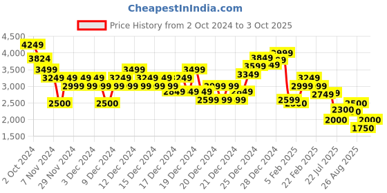 ajio.com tommy hilfiger Men Regular Fit Crew-Neck Sweatshirt tommy hilfiger Price History Graph from 2 Oct 2024 to 3 Oct 2025