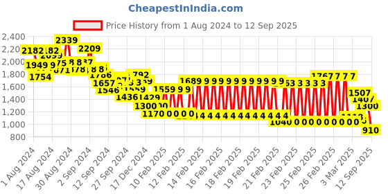 ajio.com tommy hilfiger Men Regular Fit Crew-Neck T-Shirt tommy hilfiger Price History Graph from 1 Aug 2024 to 12 Sep 2025