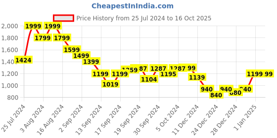 ajio.com tommy hilfiger Men Regular Fit Crew-Neck T-Shirt with Brand Print tommy hilfiger Price History Graph from 25 Jul 2024 to 16 Oct 2025