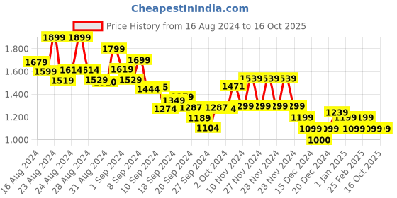 ajio.com tommy hilfiger Men Regular Fit Crew-Neck T-Shirt with Patch Pocket tommy hilfiger Price History Graph from 16 Aug 2024 to 16 Oct 2025