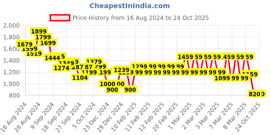 ajio.com tommy hilfiger Men Regular Fit Crew-Neck T-Shirt with Patch Pocket tommy hilfiger Price History Graph from 16 Aug 2024 to 24 Oct 2025
