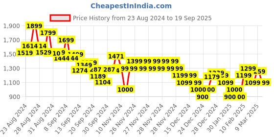 ajio.com tommy hilfiger Men Regular Fit Crew-Neck T-Shirt with Patch Pocket tommy hilfiger Price History Graph from 23 Aug 2024 to 19 Sep 2025