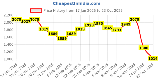 ajio.com tommy hilfiger Men Regular Fit High-Neck T-Shirt tommy hilfiger Price History Graph from 17 Jan 2025 to 23 Oct 2025
