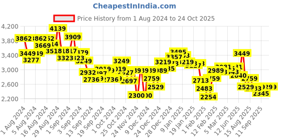ajio.com tommy hilfiger Men Regular Fit Hoodie tommy hilfiger Price History Graph from 1 Aug 2024 to 23 Oct 2025