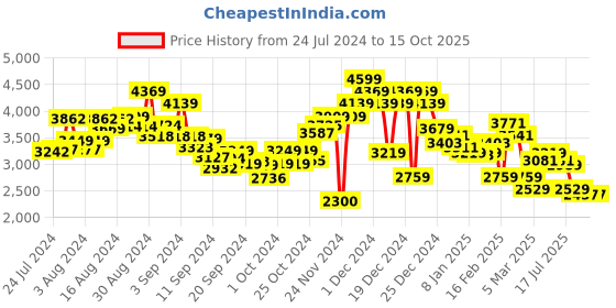 ajio.com tommy hilfiger Men Regular Fit Hoodie with Kangaroo Pocket tommy hilfiger Price History Graph from 24 Jul 2024 to 15 Oct 2025