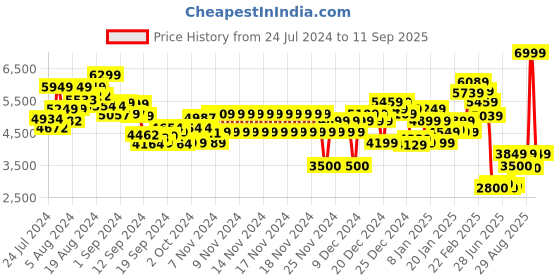 ajio.com tommy hilfiger Men Regular Fit Hoodie with Split-Kangaroo Pockets tommy hilfiger Price History Graph from 24 Jul 2024 to 11 Sep 2025