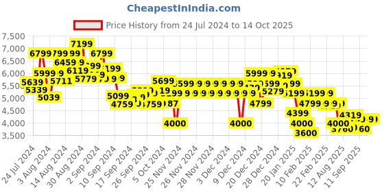 ajio.com tommy hilfiger Men Regular Fit Hoodie with Split-Kangaroo Pockets tommy hilfiger Price History Graph from 24 Jul 2024 to 14 Oct 2025
